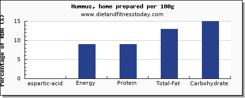 aspartic acid and nutrition facts in hummus per 100g